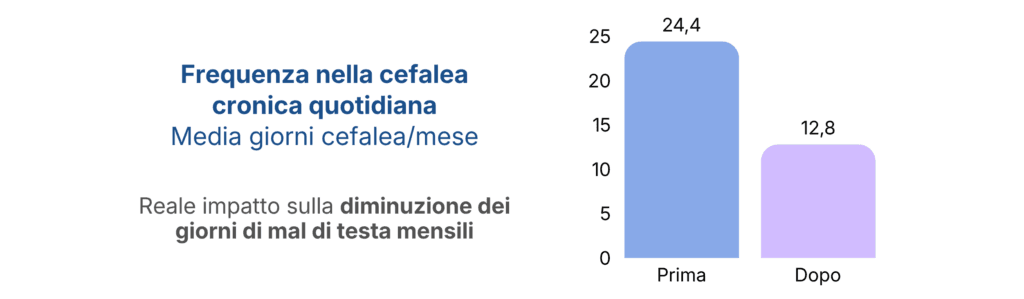 frequenza cronici Indagine Osservazionale su Neurania su emicrania e cefalea