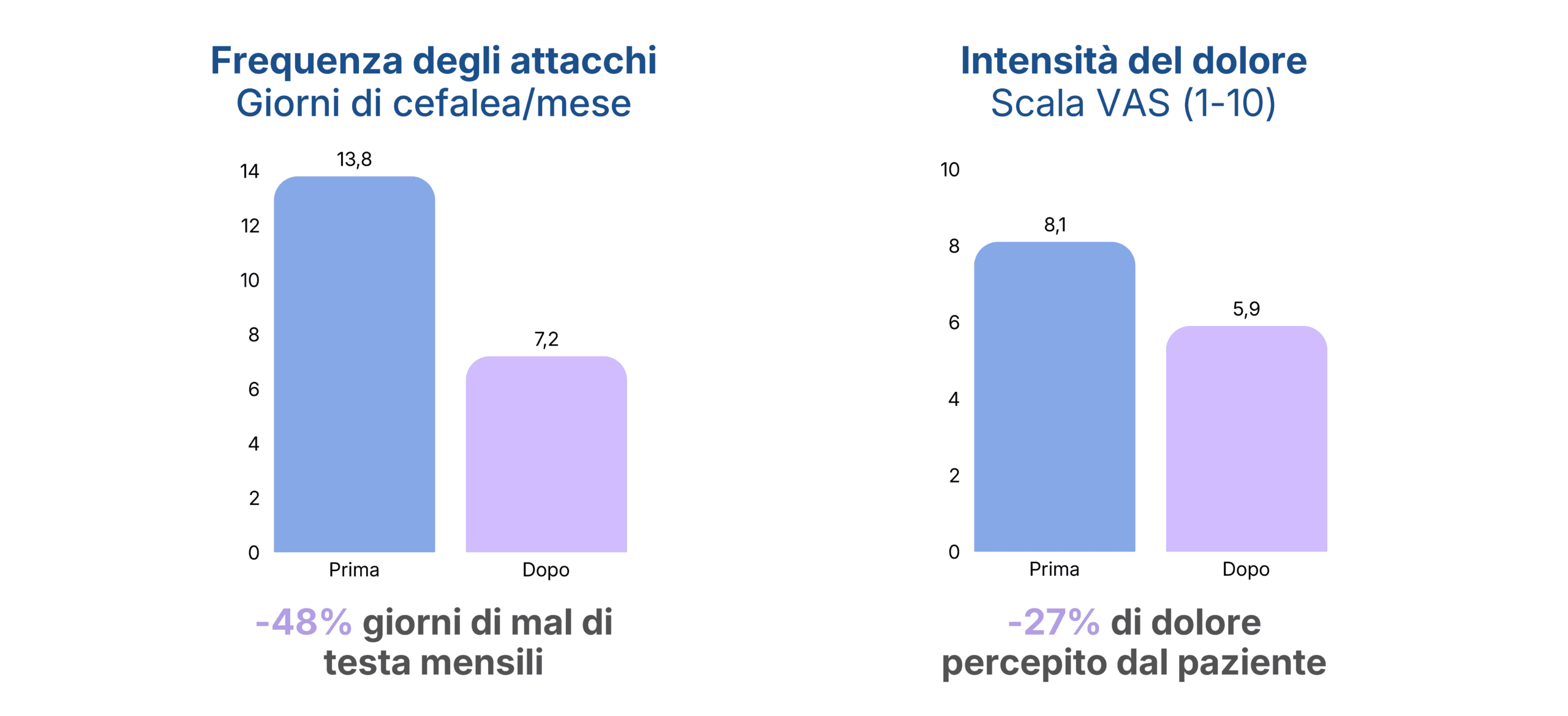frequenza e dolore scaled Indagine Osservazionale su Neurania su emicrania e cefalea