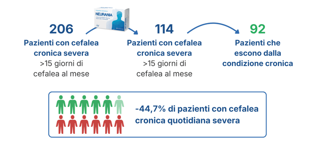 pazienti cronici Indagine Osservazionale su Neurania su emicrania e cefalea